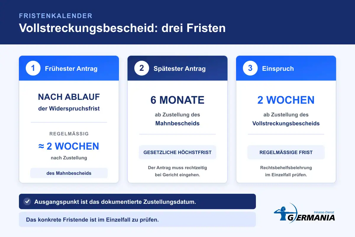 Vollstreckungsbescheid beantragen: Fristen, Ablauf und Einspruch 1 Infografik zu den drei Fristen beim Vollstreckungsbescheid: frühester Antrag, Höchstfrist und Einspruch