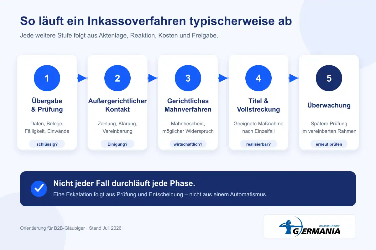 Fünf Phasen eines Inkassoverfahrens von der Prüfung bis zur Überwachung