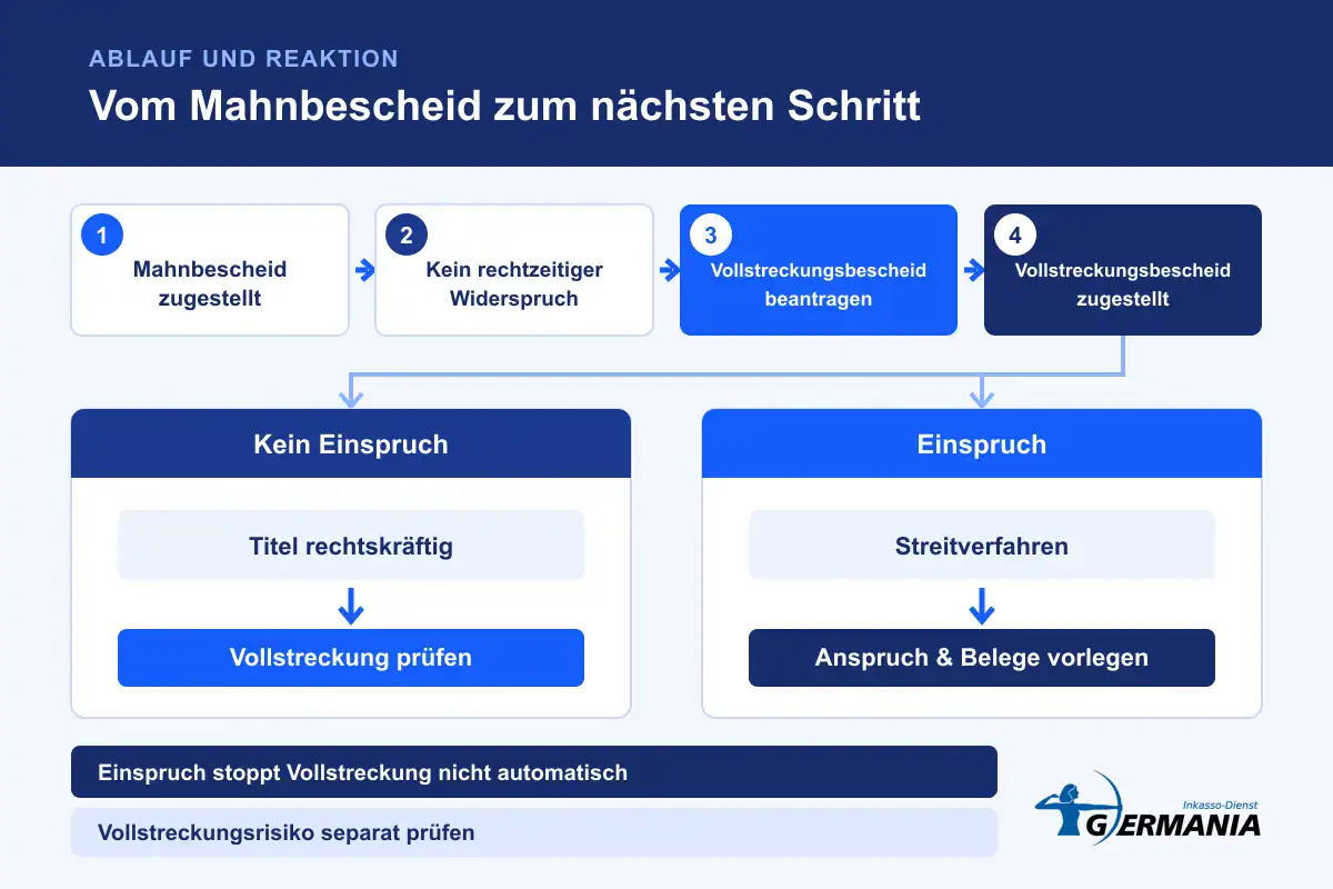 Vollstreckungsbescheid beantragen: Fristen, Ablauf und Einspruch 2 Ablauf vom Mahnbescheid über den Vollstreckungsbescheid bis Vollstreckung oder Streitverfahren